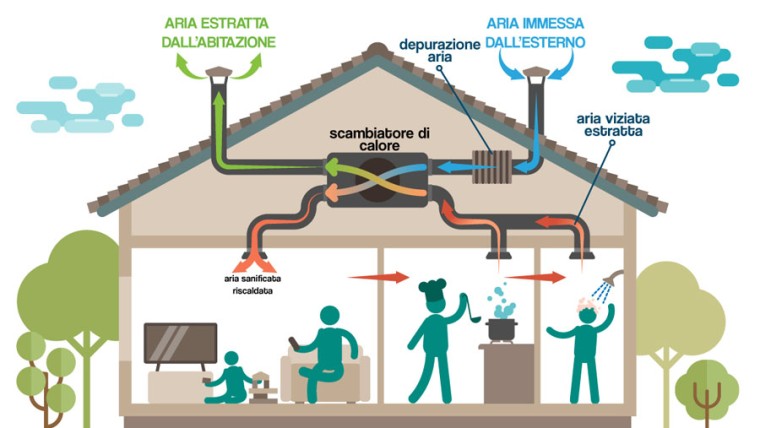 Climatizzazione Condizionamento e V.M.C.