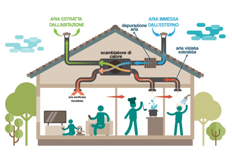 Climatizzazione Condizionamento e V.M.C.